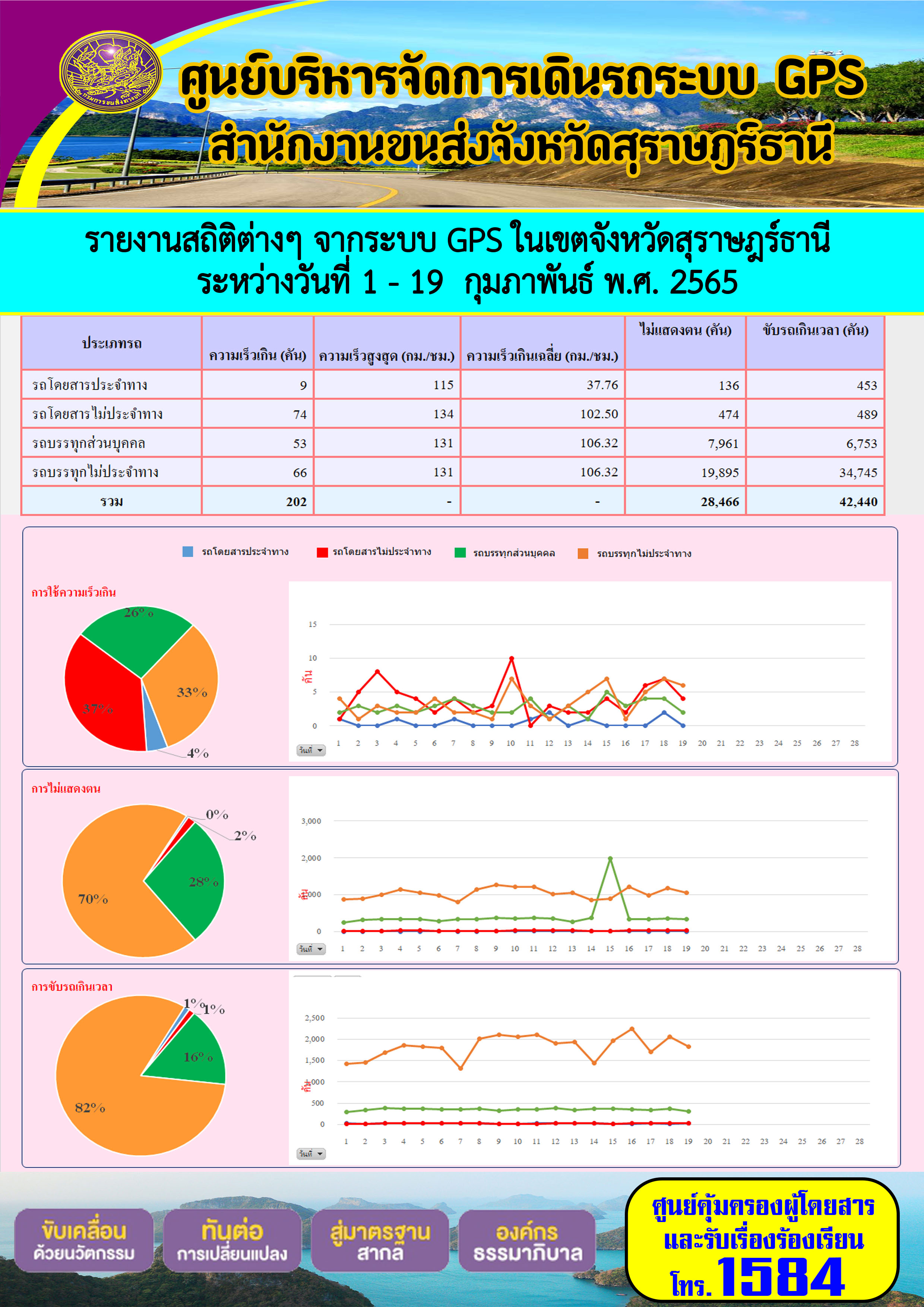  รายงานสถิติต่างๆ จากระบบ GPS ในเขตจังหวัดสุราษร์ธานี ระหว่างวันที่ 1 - 19 กุมภาพันธ์ พ.ศ. 2565